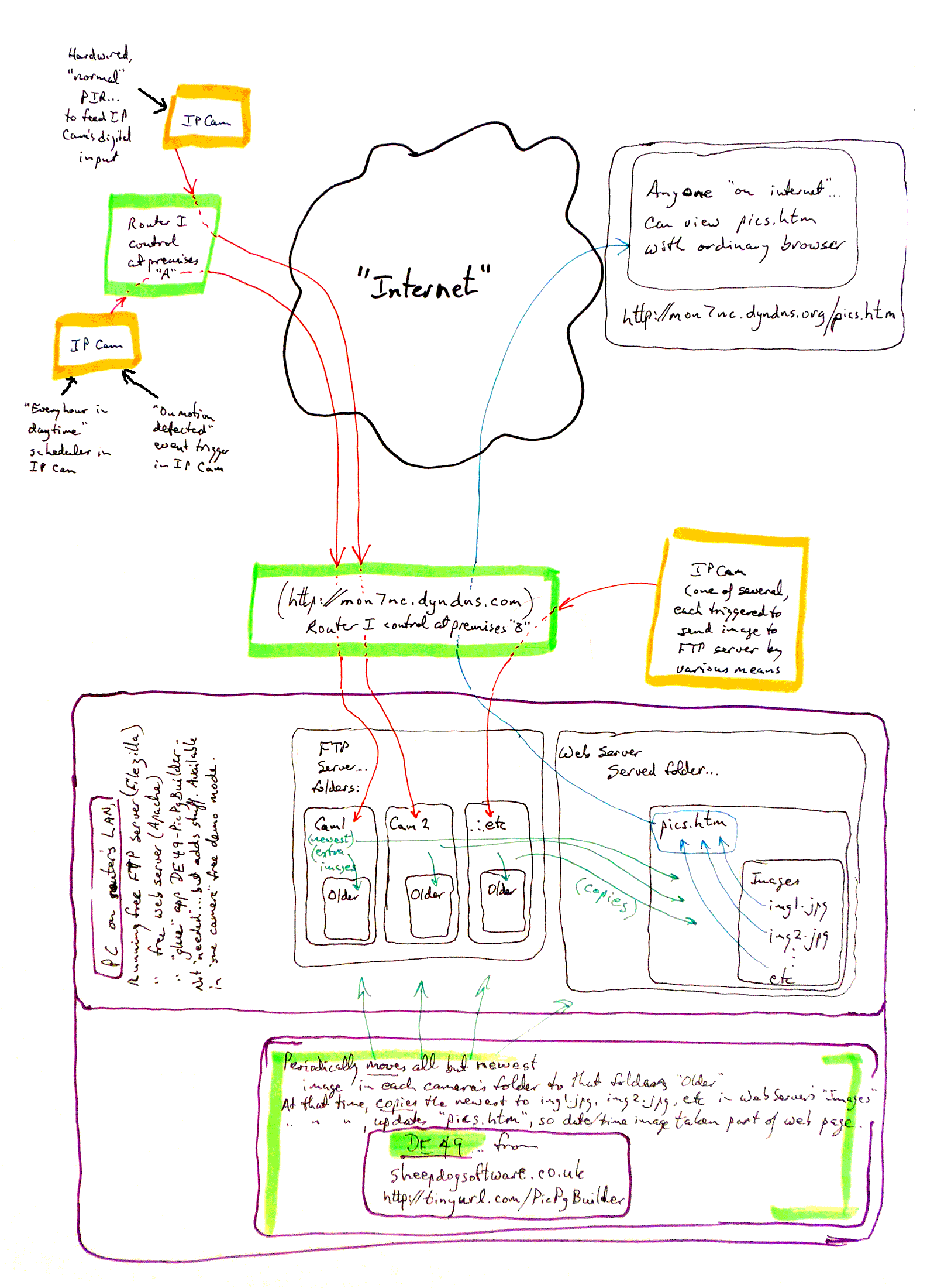 Diagram of PicPgBuilder operation
